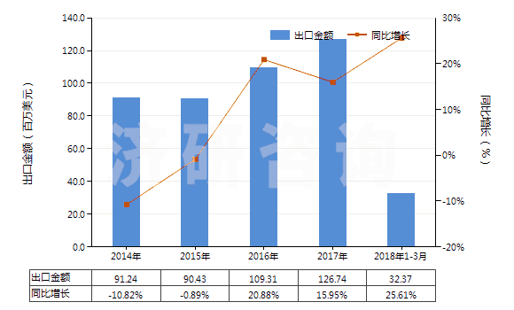 2014-2018年3月中國礦物材料用型模(HS84806000)出口總額及增速統(tǒng)計(jì)